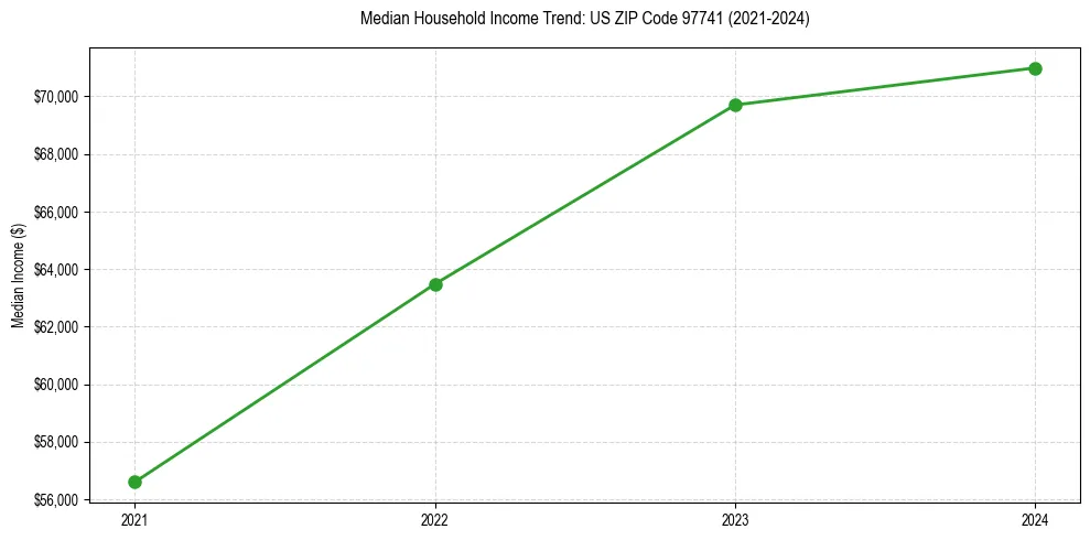 Income trend for 