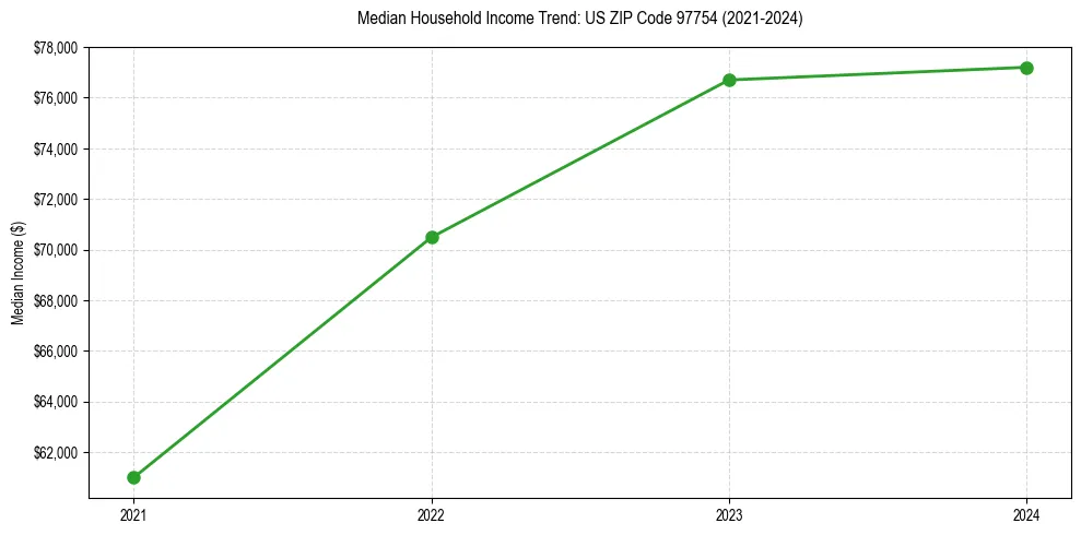 Income trend for 