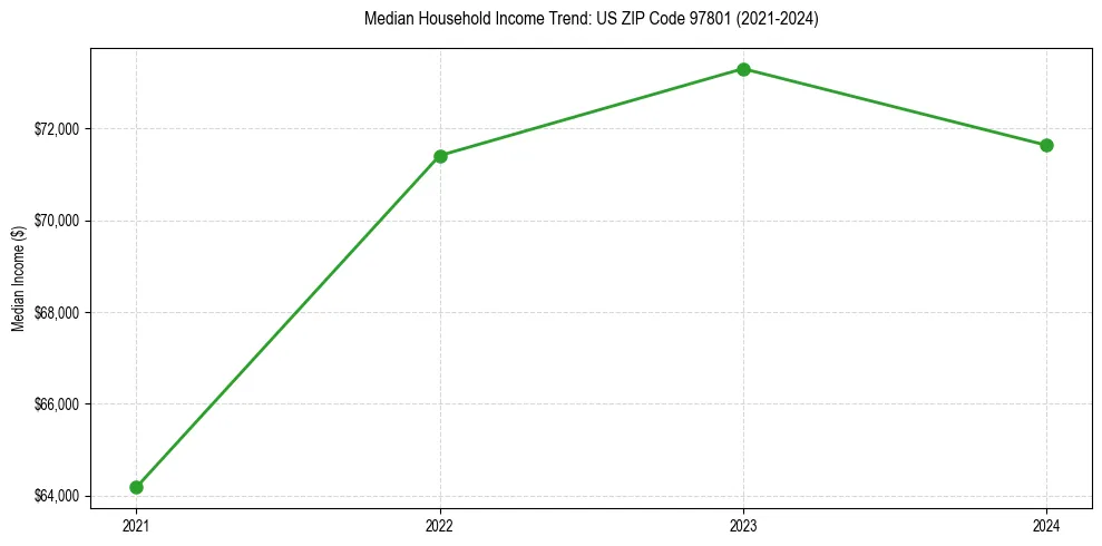 Income trend for 