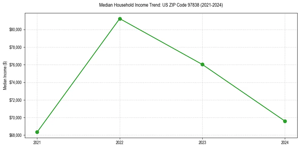 Income trend for 