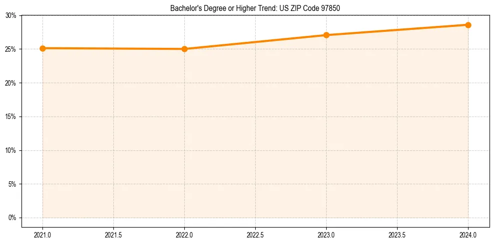 Trend chart showing bachelor degree growth in 
