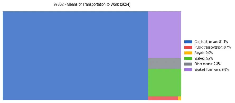 Commute modes in US ZIP Code 97862