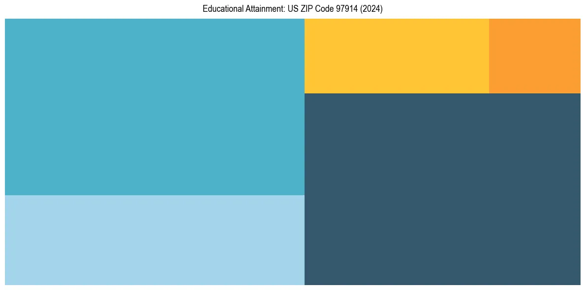 Education Treemap for  in 2024