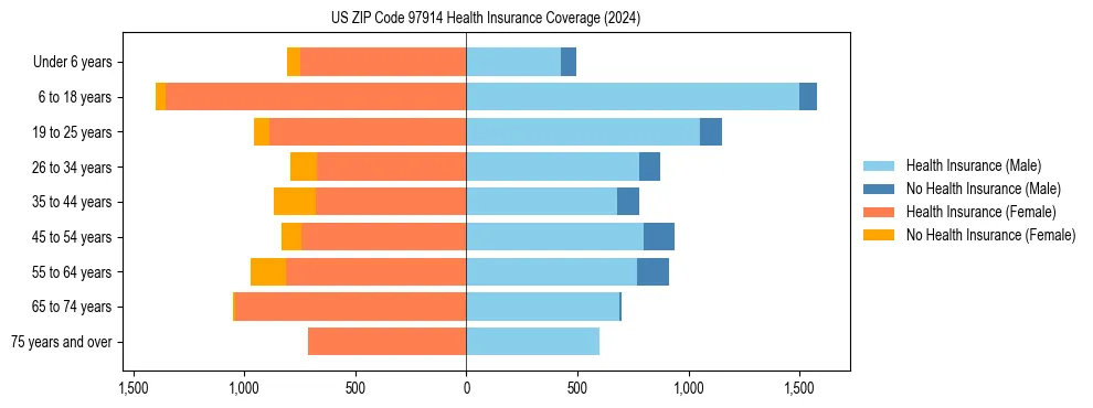 Health insurance pyramid for US ZIP Code 97914