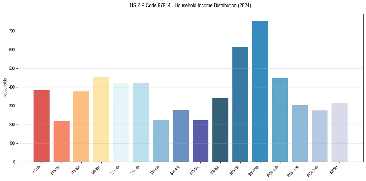Income Distribution for 