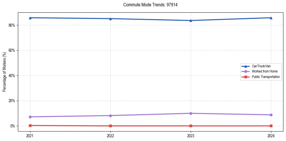 Transportation trends in US ZIP Code 97914