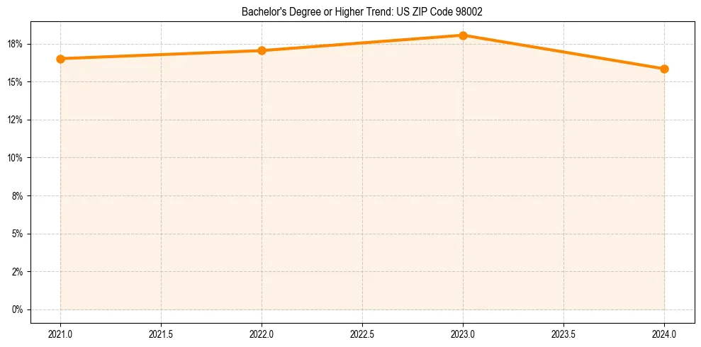 Trend chart showing bachelor degree growth in 