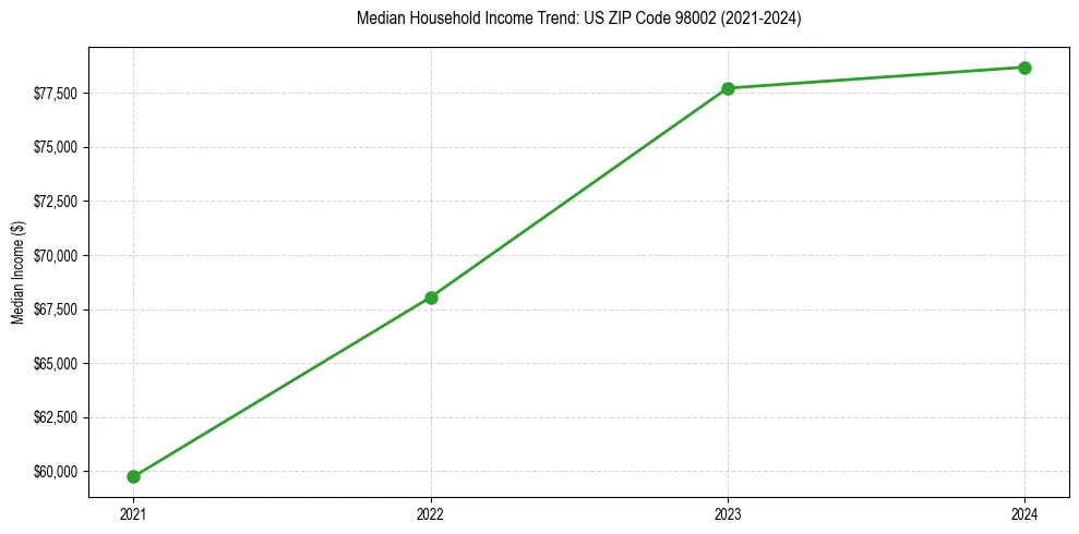 Income trend for 
