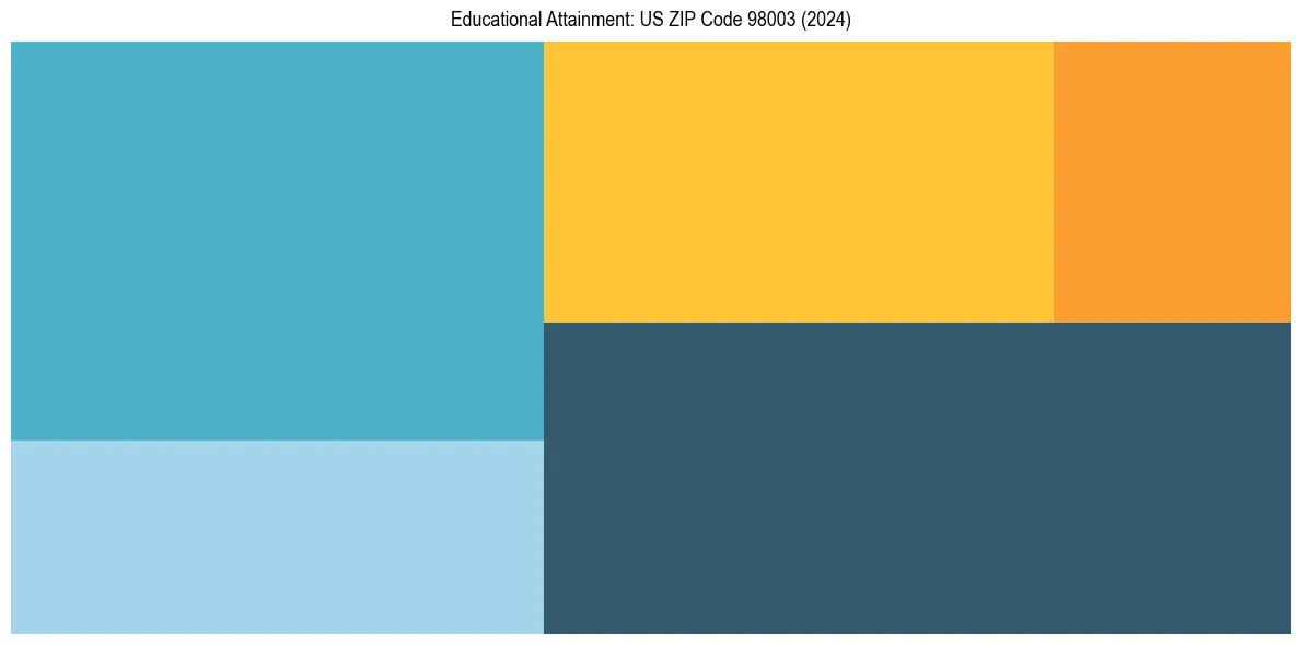 Education Treemap for  in 2024