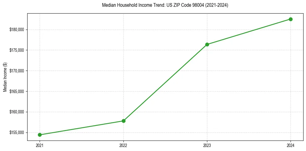 Income trend for 