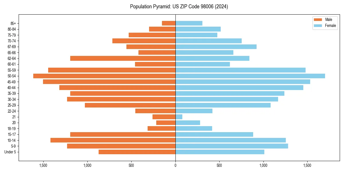 Population pyramid for 