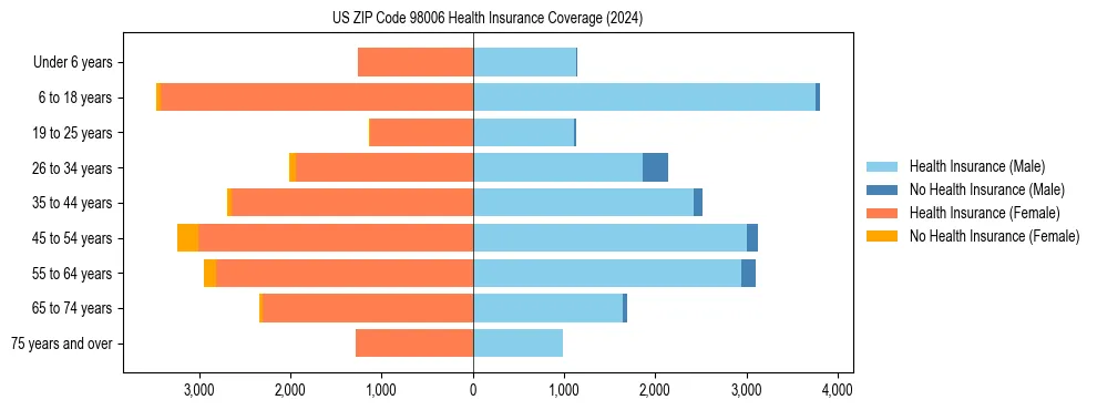 Health insurance pyramid for US ZIP Code 98006