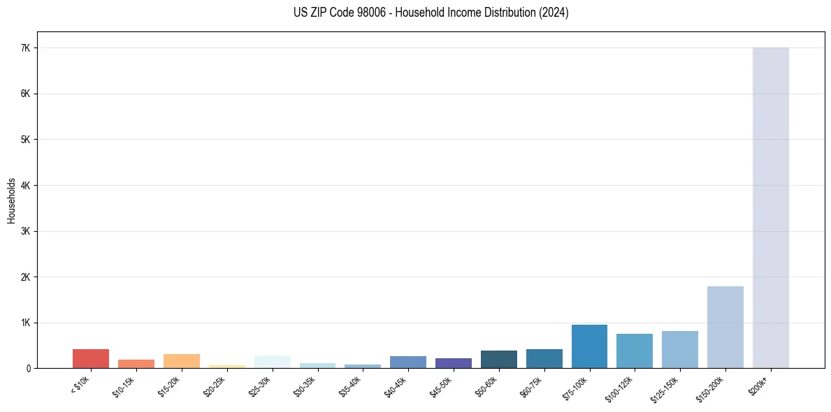 Income Distribution for 