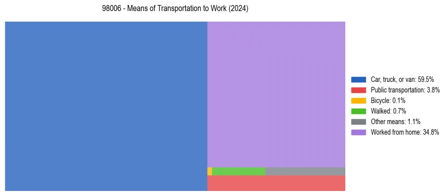 Commute modes in US ZIP Code 98006