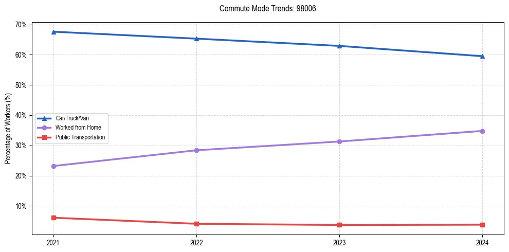 Transportation trends in US ZIP Code 98006