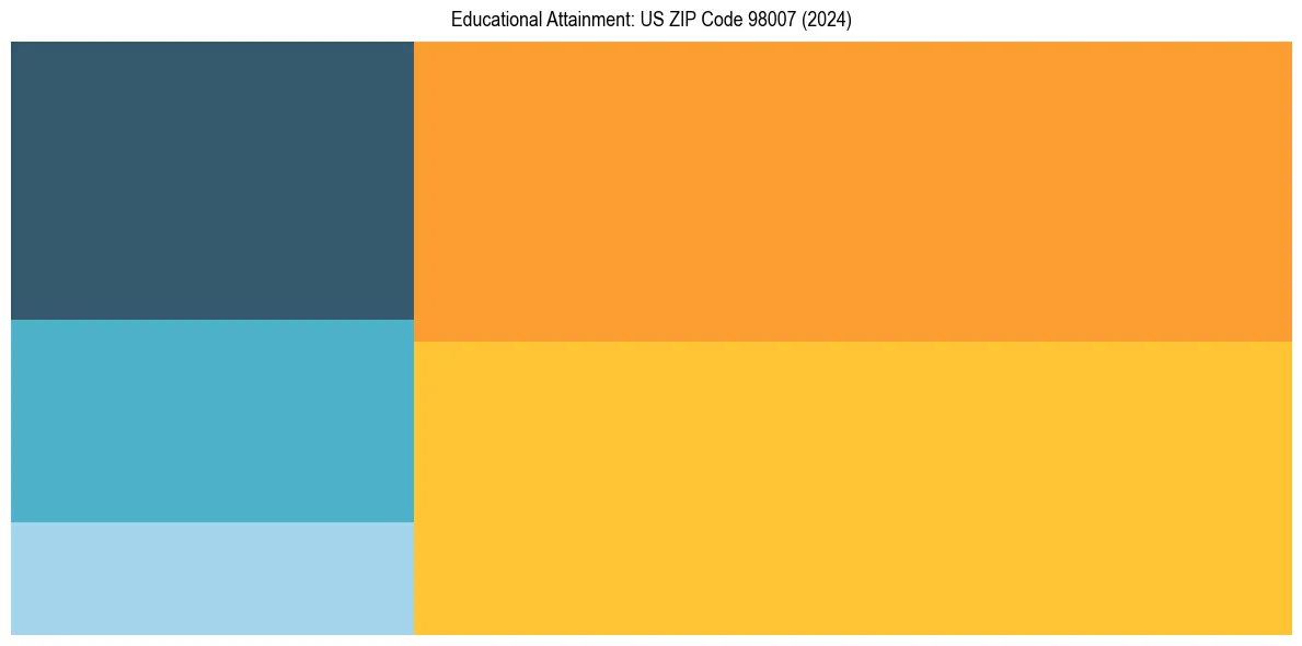Education Treemap for  in 2024