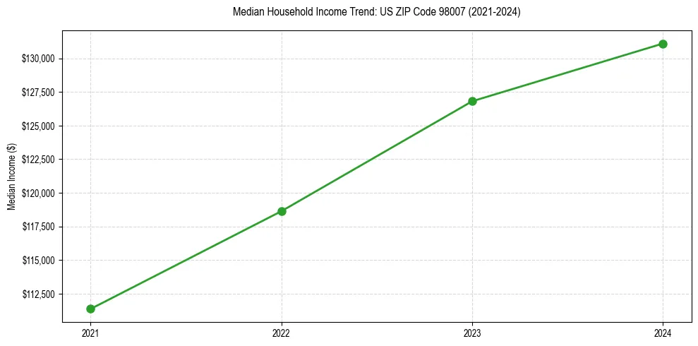 Income trend for 