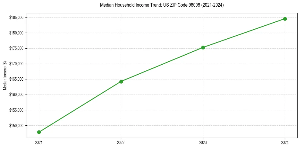 Income trend for 