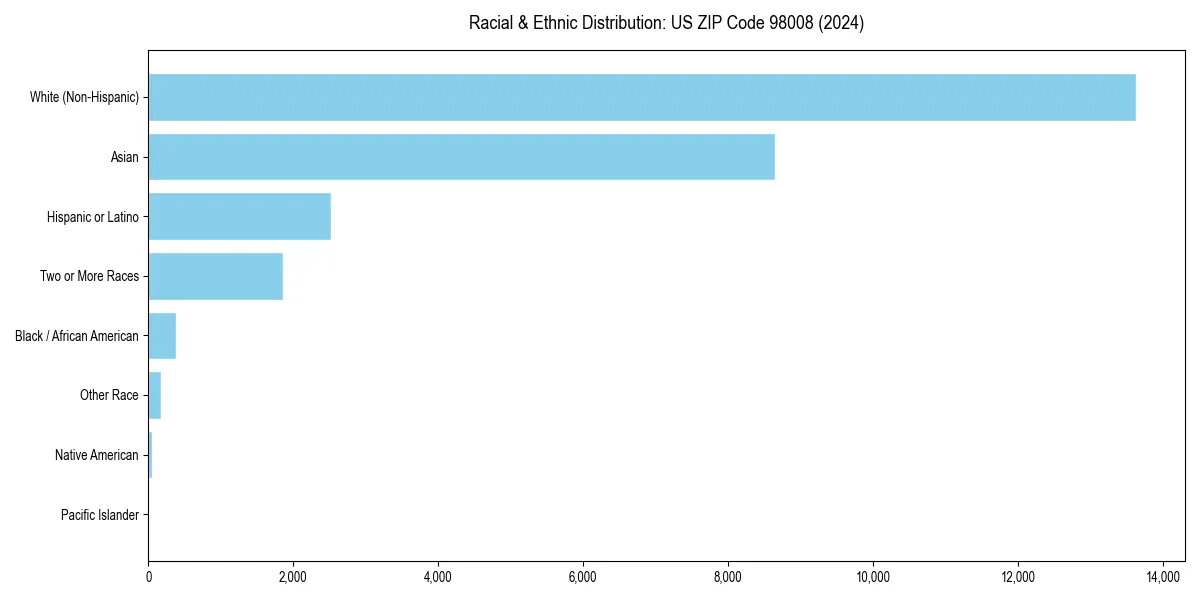 Bar chart showing racial distribution in  for 2024