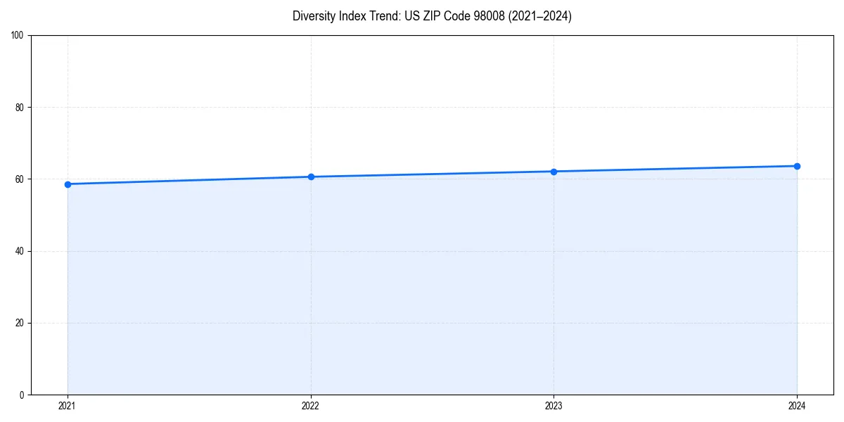 Line chart showing diversity index trends for 