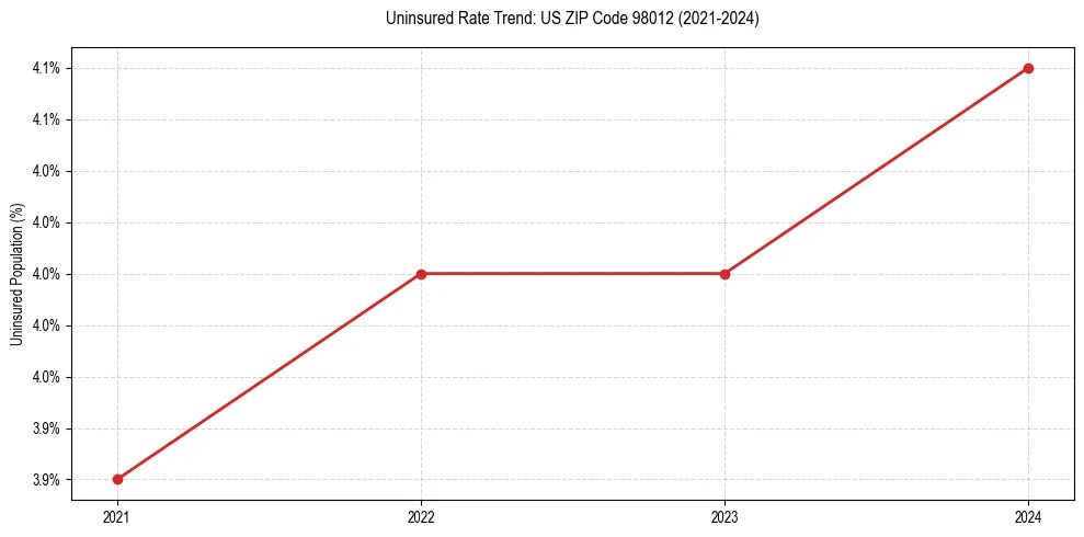 Uninsured trend chart for US ZIP Code 98012