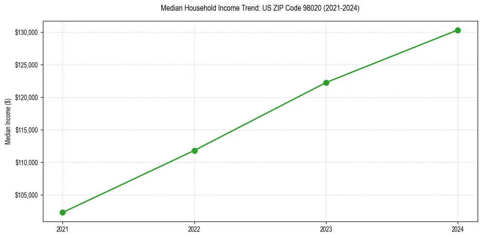 Income trend for 