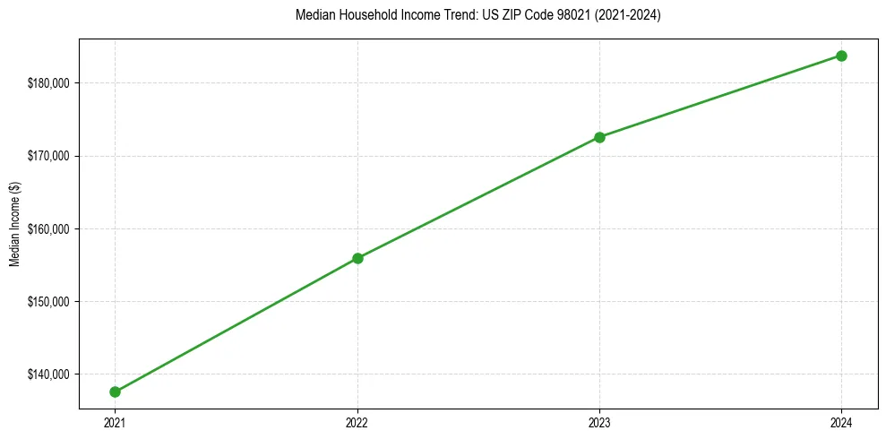 Income trend for 