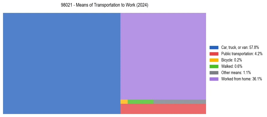 Commute modes in US ZIP Code 98021
