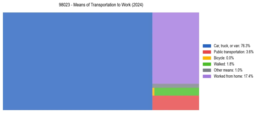 Commute modes in US ZIP Code 98023