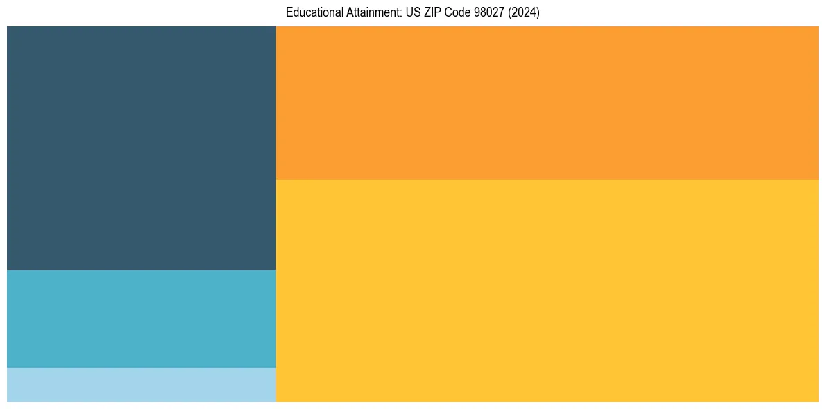 Education Treemap for  in 2024