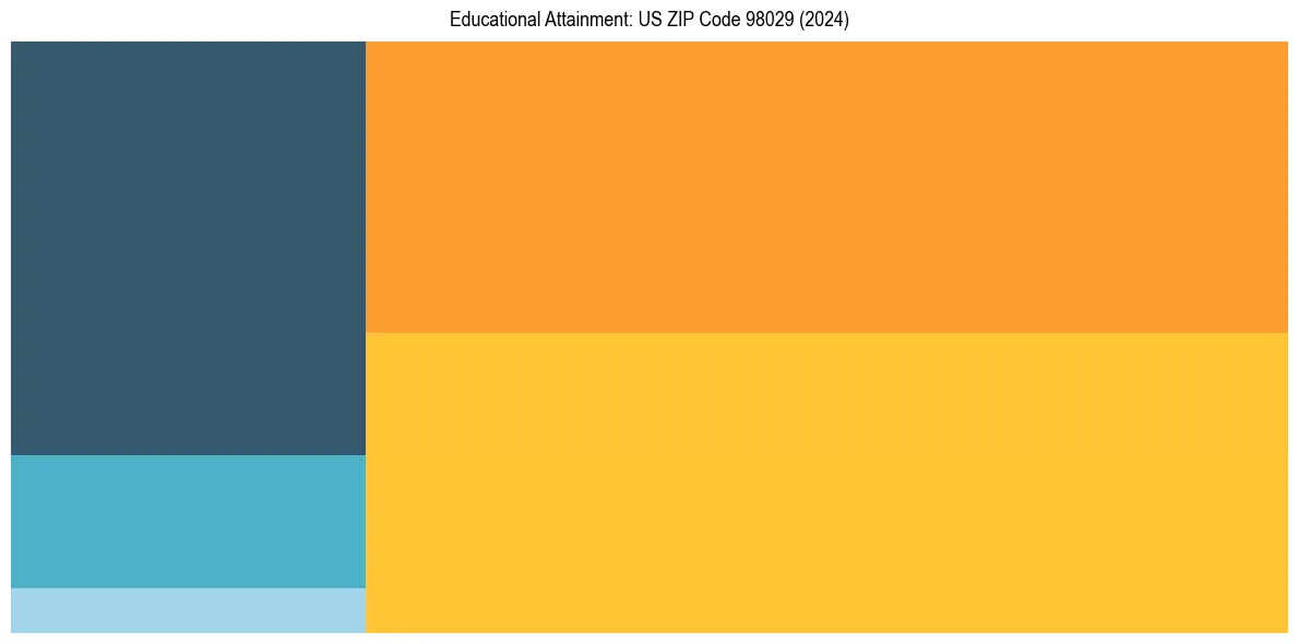 Education Treemap for  in 2024