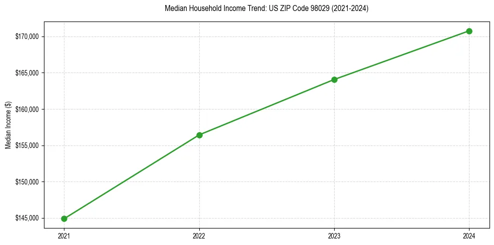 Income trend for 