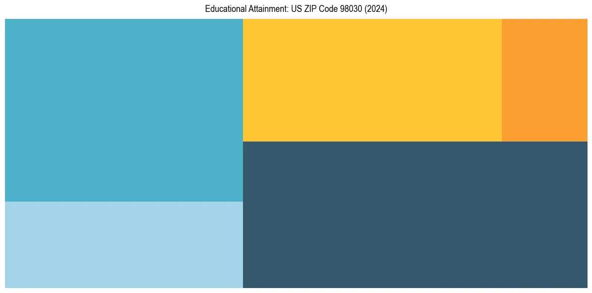 Education Treemap for  in 2024