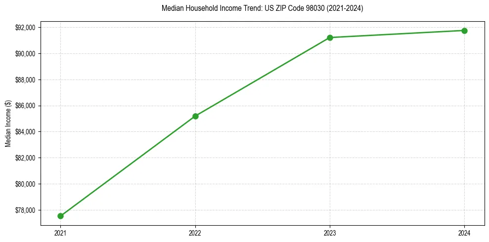 Income trend for 