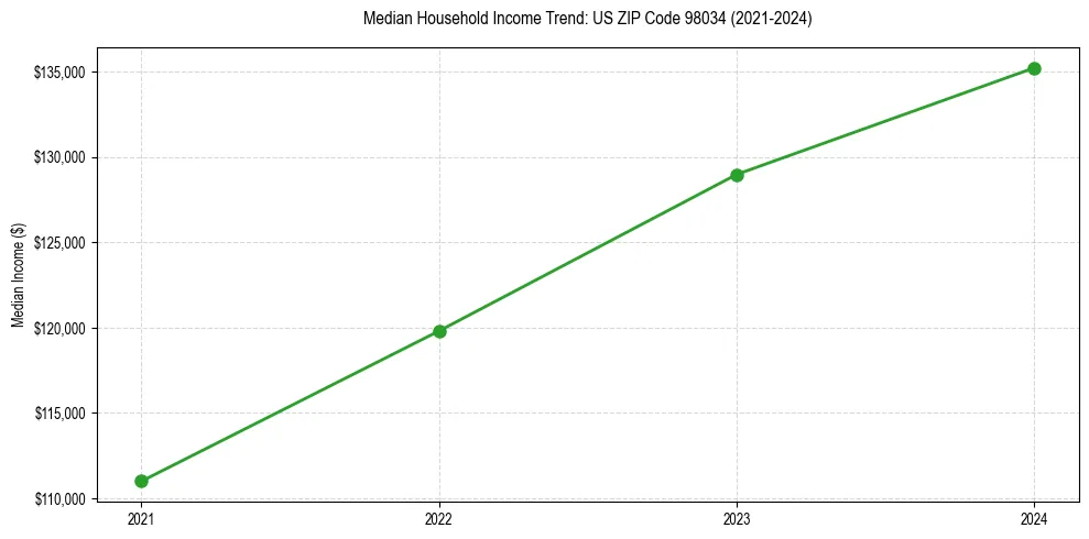 Income trend for 
