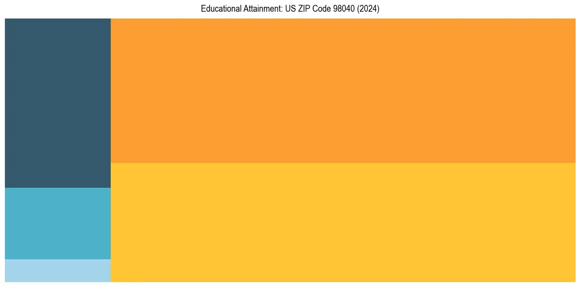 Education Treemap for  in 2024