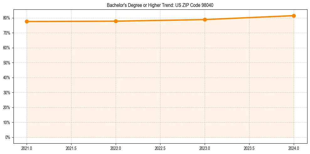 Trend chart showing bachelor degree growth in 