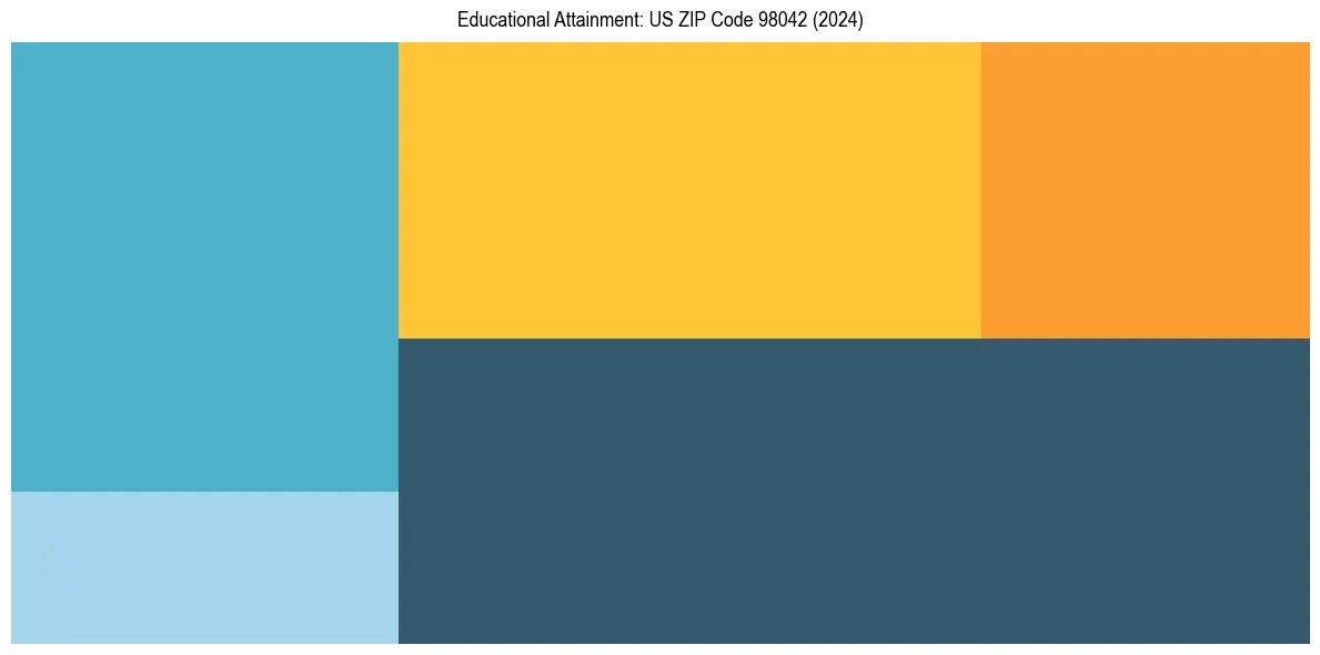 Education Treemap for  in 2024