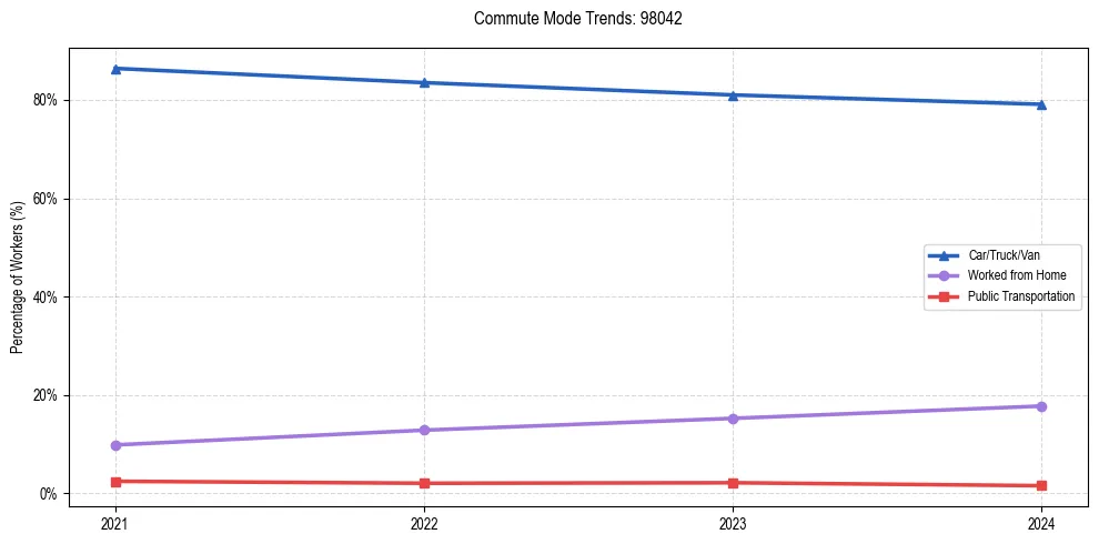 Transportation trends in US ZIP Code 98042
