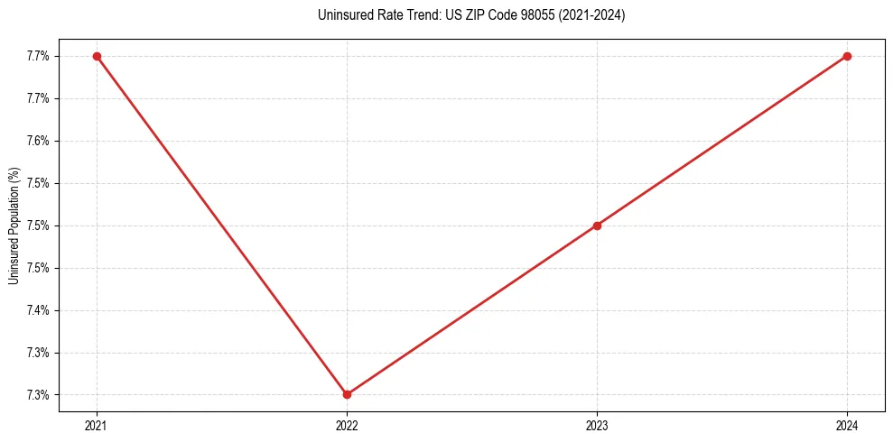 Uninsured trend chart for US ZIP Code 98055