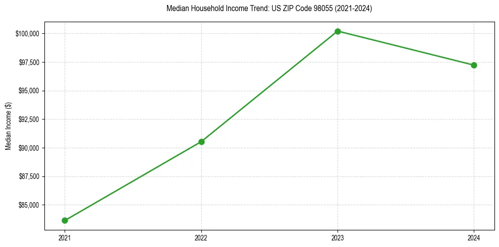 Income trend for 