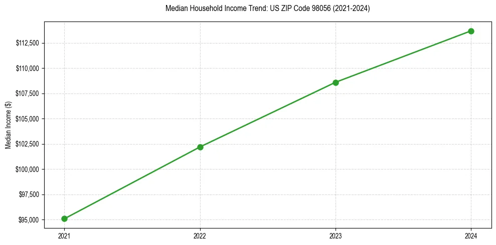 Income trend for 