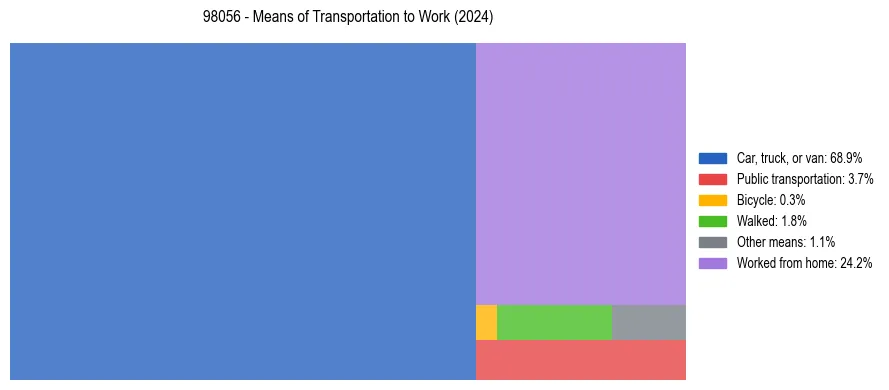Commute modes in US ZIP Code 98056