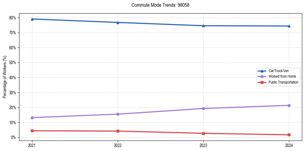 Transportation trends in US ZIP Code 98058
