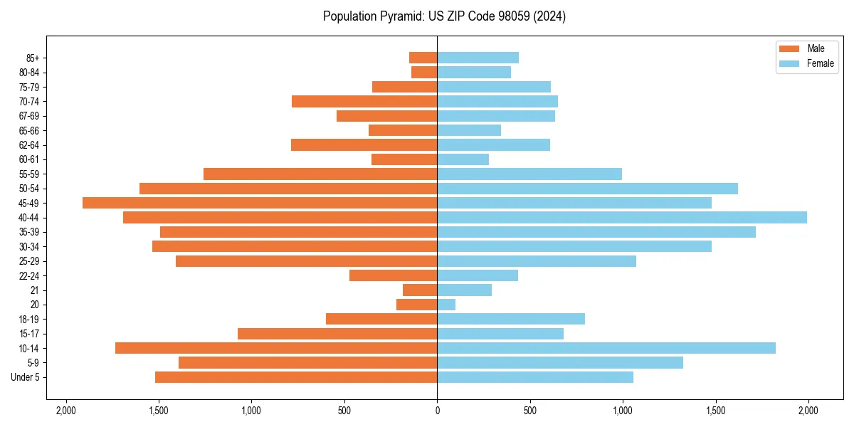 Population pyramid for 