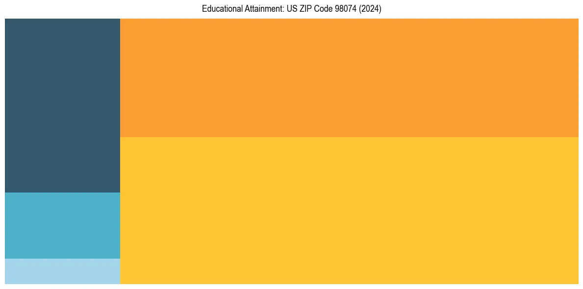 Education Treemap for  in 2024