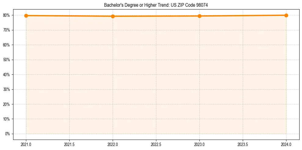 Trend chart showing bachelor degree growth in 