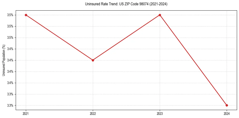 Uninsured trend chart for US ZIP Code 98074