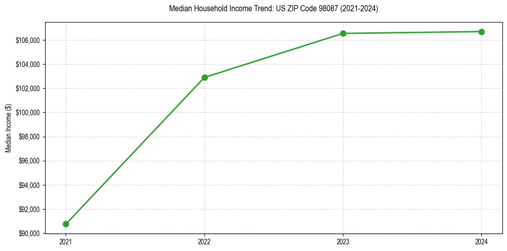 Income trend for 