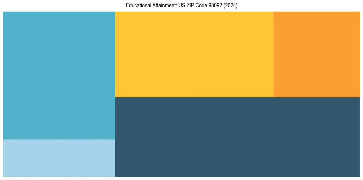 Education Treemap for  in 2024